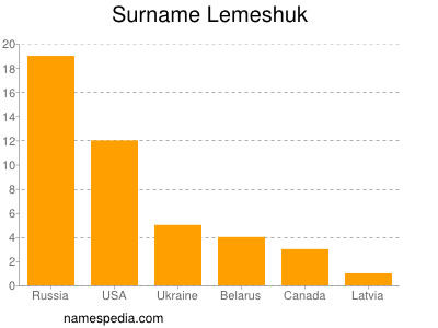 Familiennamen Lemeshuk