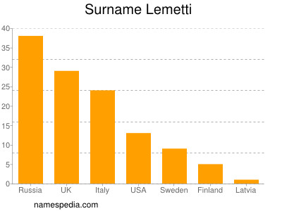 Familiennamen Lemetti