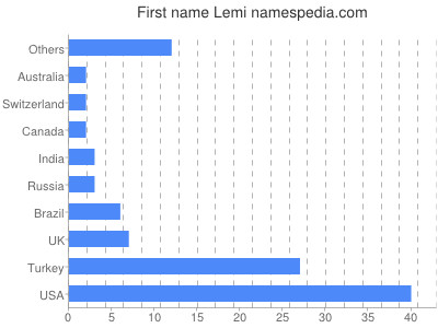 Vornamen Lemi