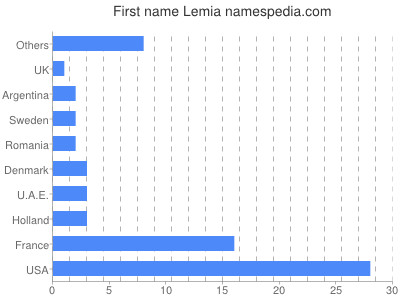 prenom Lemia