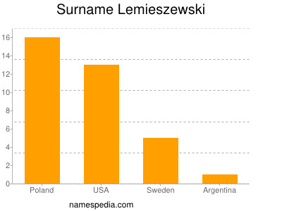 Familiennamen Lemieszewski