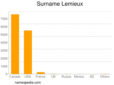 Familiennamen Lemieux