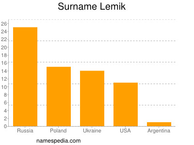 Familiennamen Lemik