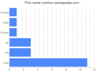 prenom Lemina