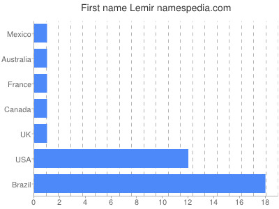 Vornamen Lemir