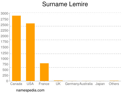 Familiennamen Lemire