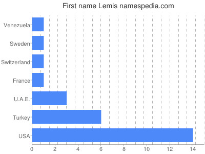 Vornamen Lemis