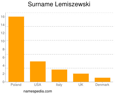 Familiennamen Lemiszewski