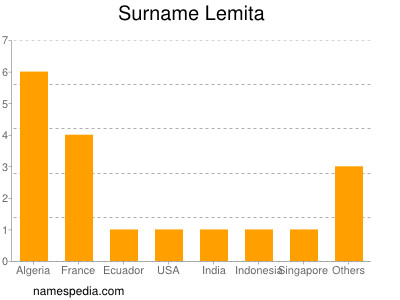 Familiennamen Lemita