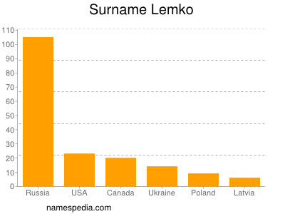 nom Lemko