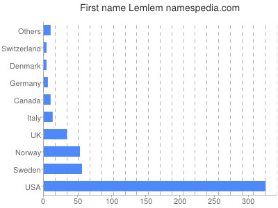 Given name Lemlem