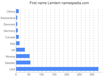 prenom Lemlem