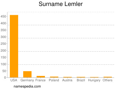 Familiennamen Lemler