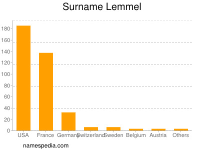 Surname Lemmel