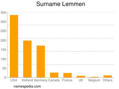 Familiennamen Lemmen