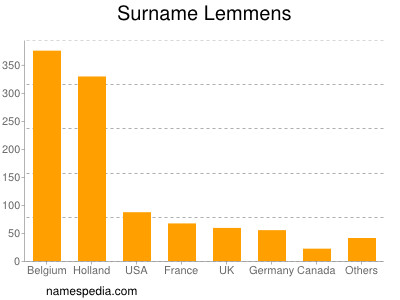 Familiennamen Lemmens