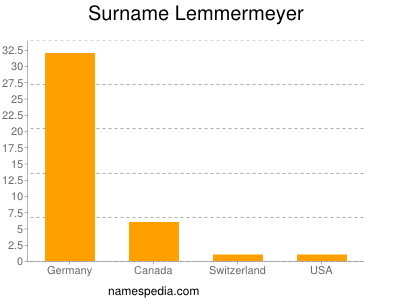 Surname Lemmermeyer