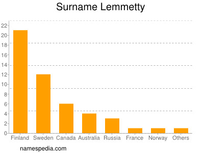 Familiennamen Lemmetty