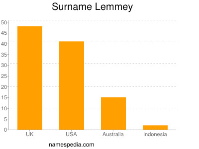 Familiennamen Lemmey
