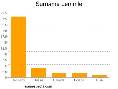 Surname Lemmle