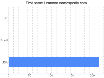 prenom Lemmon