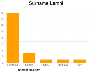 Familiennamen Lemni