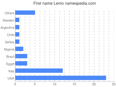 prenom Lemo