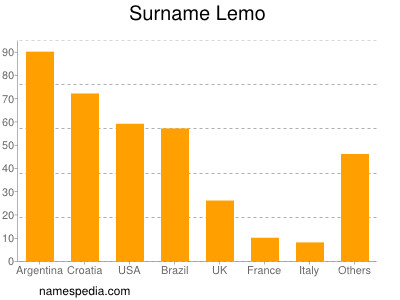 Familiennamen Lemo