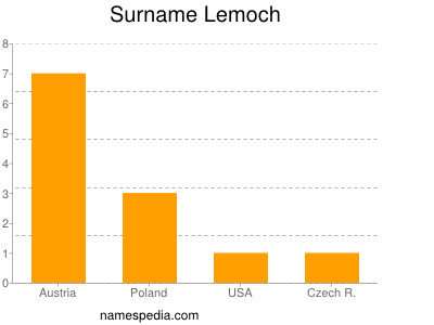 Familiennamen Lemoch