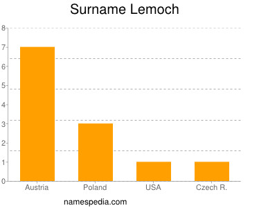 nom Lemoch