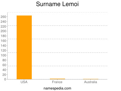 Familiennamen Lemoi