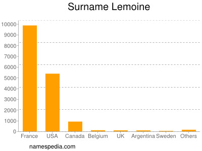 Familiennamen Lemoine