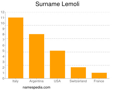 Familiennamen Lemoli