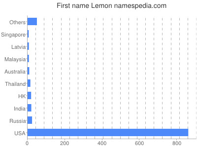 Given name Lemon