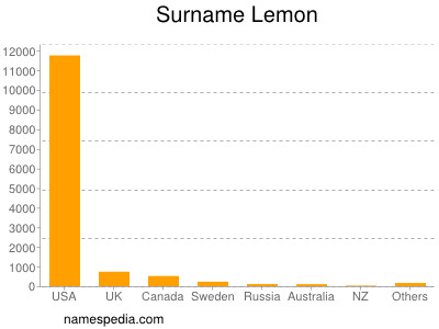 Familiennamen Lemon