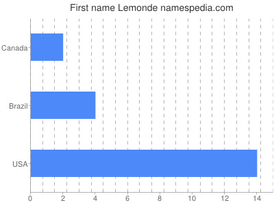 Given name Lemonde