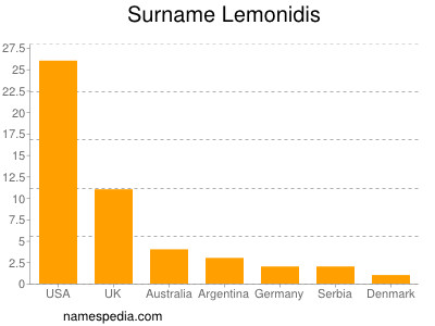 Familiennamen Lemonidis