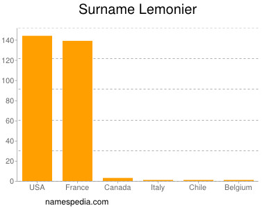 nom Lemonier