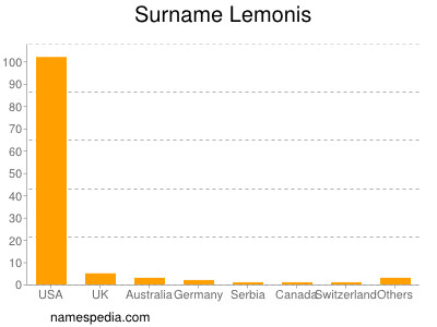 Familiennamen Lemonis