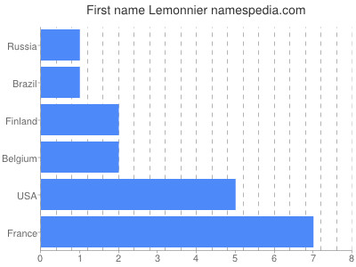 prenom Lemonnier