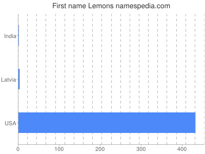 prenom Lemons