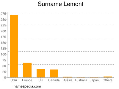 Familiennamen Lemont