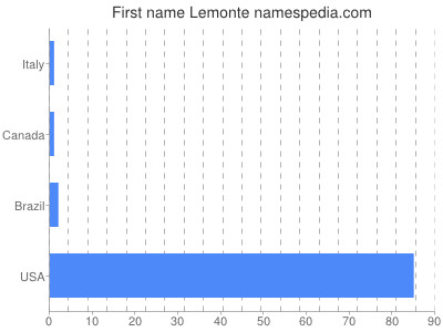 Vornamen Lemonte
