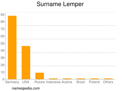 Familiennamen Lemper