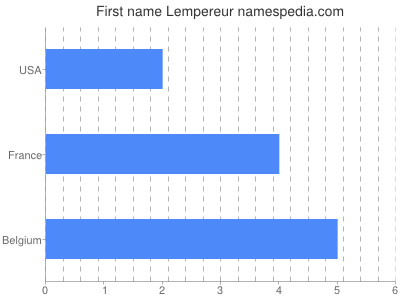 Vornamen Lempereur