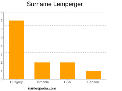 nom Lemperger