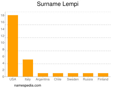 Familiennamen Lempi