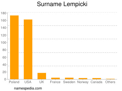 Familiennamen Lempicki