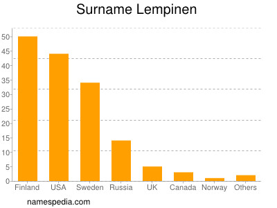 Familiennamen Lempinen