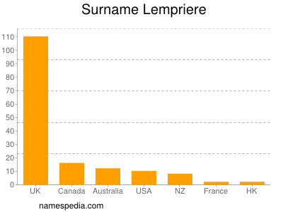 Surname Lempriere